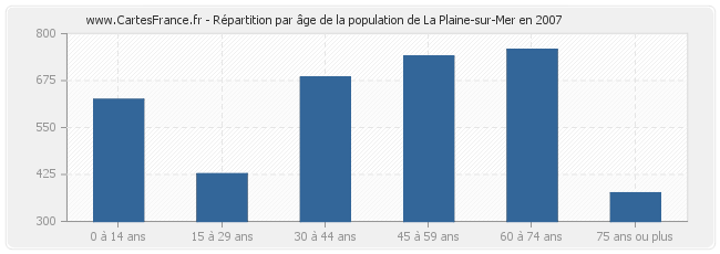Répartition par âge de la population de La Plaine-sur-Mer en 2007